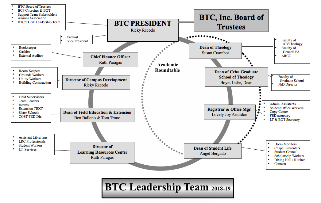 btc management team